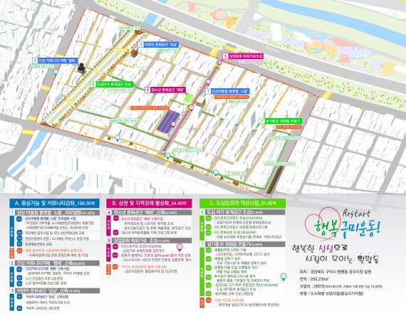 경북도가 '도시재생뉴딜사업' 3차 공모사업에 494억원의 국비를 확보, 올해 전체 '도시재생뉴딜사업' 중 전국에서 가장 많은 국비를 확보했다. 사진은 구미 금오시장 구상도. 사진=경북도 제공