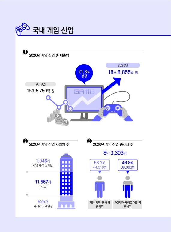 2021 대한민국 게임백서 인포그래픽