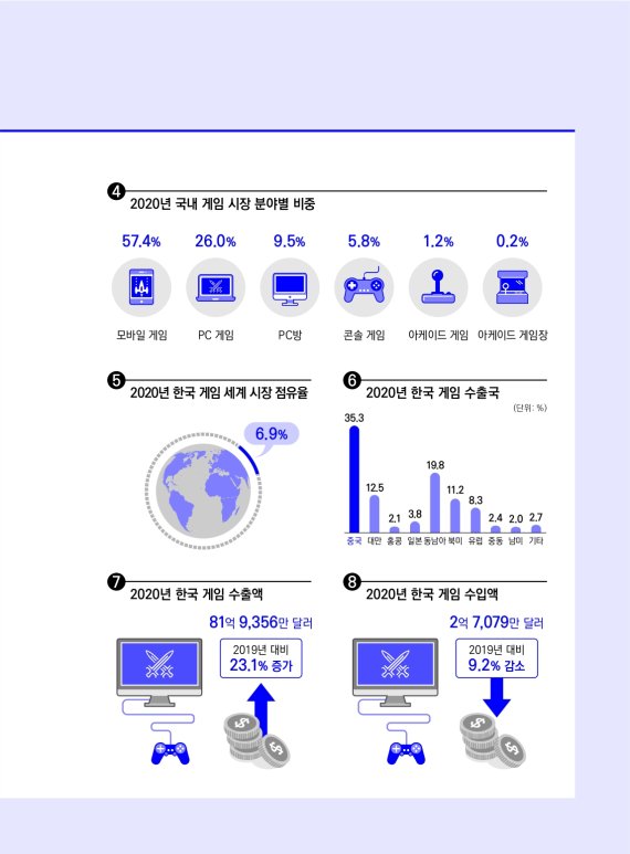 2021 대한민국 게임백서 인포그래픽