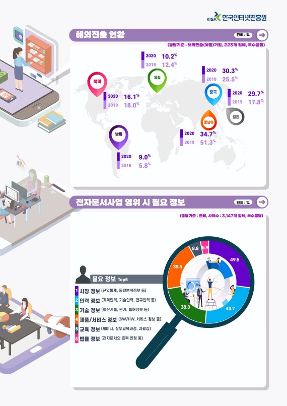 2021년 전자문서산업 실태조사 인포그래픽. 한국인터넷진흥원 제공.