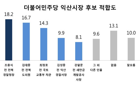 더불어민주당 익산시장 후보 적합도 그래프/뉴스1