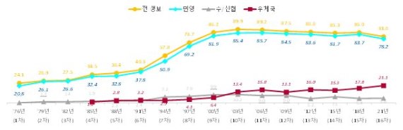 생명보험 가입률 3년 전보다 5.0%p하락...노후대비 위해 세제혜택 늘려야