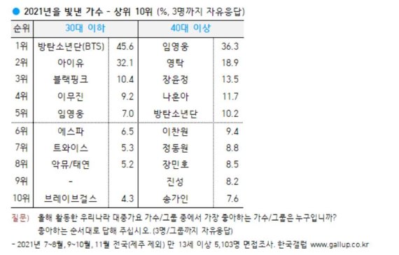 [서울=뉴시스] 2021년을 빛낸 가수 - 상위 10위. 2021.12.20. (사진= 한국갤럽 제공) photo@newsis.com*재판매 및 DB 금지
