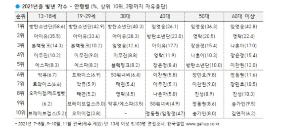 [서울=뉴시스] 2021년을 빛낸 가수 - 연령별. 2021.12.20. (사진= 한국갤럽 제공) photo@newsis.com*재판매 및 DB 금지