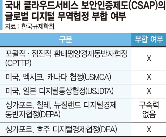 우물안 클라우드정책 'CSAP' 디지털 무역 장벽 될라 [갈길 먼 규제혁신]