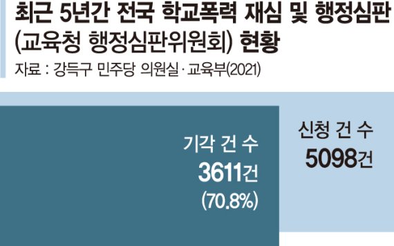 '두 번 우는' 학폭 피해자… 행정심판 10건 중 7건은 '기각'