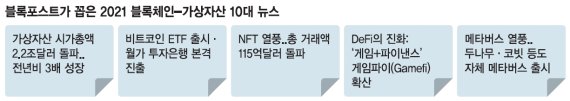 비트코인 투자시장 주류로… NFT·메타버스 돌풍도 거셌다