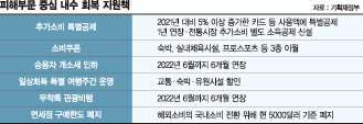 시장서 5% 더쓰면 20% 공제… 한국판 뉴딜 2.0에 33조 지원 [내년 경제정책 방향 ‘내수진작·미래투자’ 올인]