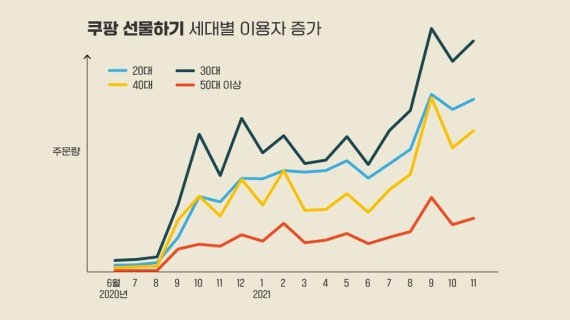 쿠팡은 지난해 4월 런칭한 ‘로켓선물하기’ 서비스가 연간 336% 성장했다고 21일 밝혔다. 쿠팡 제공.