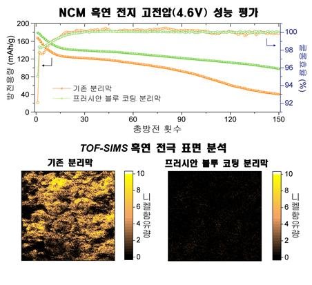 청바지 염료가 배터리 수명 늘리고 화재 막아