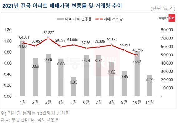 인천 아파트값 30.6% 올라 '전국 최고'… 서울 전세가는 13년 연속 상승