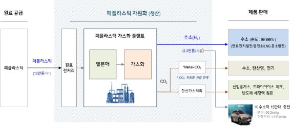 현대엔지니어링, 폐플라스틱 자원 활용 기술로 청정 수소 생산