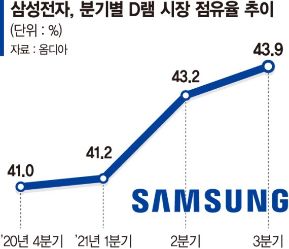 삼성 D램 점유율 압도적 1위