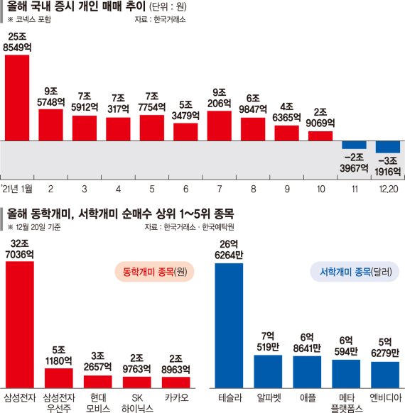 ‘삼천피·천스닥’ 이끈 동학개미, 연말 주가 빠지자 해외로 [2021 증시 결산 (2) 수급 주도한 개인]