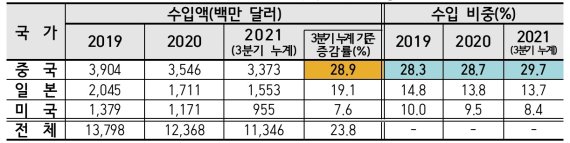 ▲2019년~2021년 3분기 부산지역 주요 교역국 수입현황. /자료=무역협회