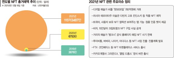 14兆 시장된 NFT… IT·명품기업까지 뛰어들었다 [블록체인·가상자산 2021 결산]