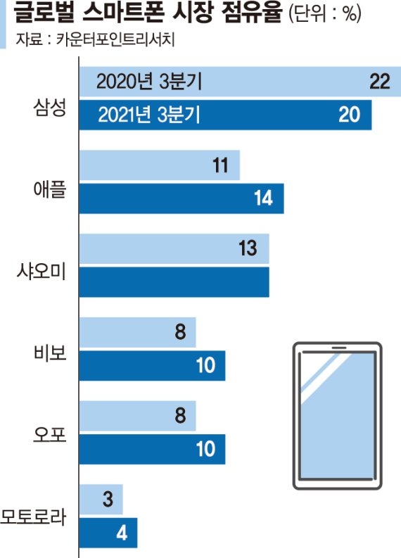 갈길 바쁜 삼성 스마트폰, 승부처는 폴더블 초격차