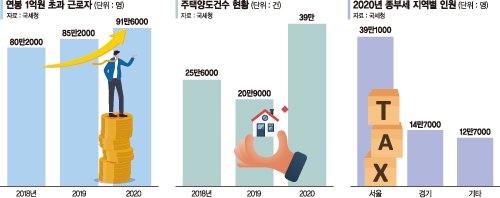 종부세 낸 개인 70만명 넘고, 억대 연봉자도 91만명