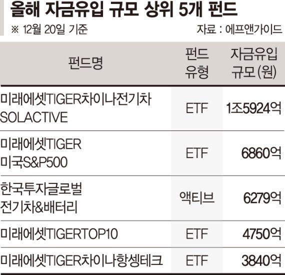 2차전지·메타버스·친환경 등 테마형 ETF '폭풍성장' [2021 증시 결산 (3) 펀드시장]