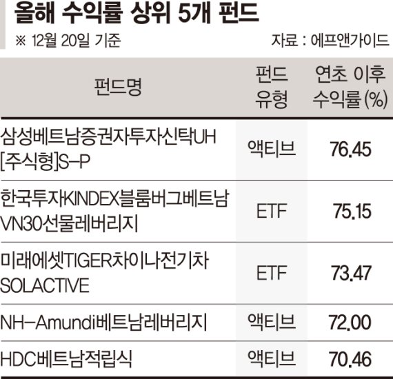 2차전지·메타버스·친환경 등 테마형 ETF '폭풍성장' [2021 증시 결산 (3) 펀드시장]