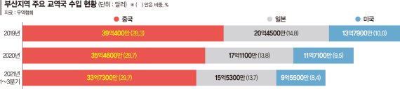 中공급망 리스크 커진 부산… 올 수입의존도 30% 육박