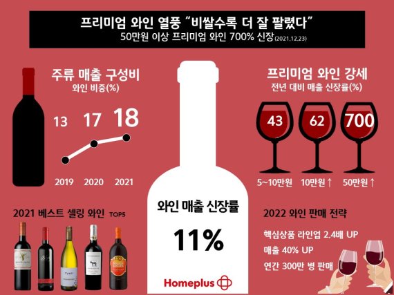 2021 홈플러스 와인 결산. 홈플러스 제공.