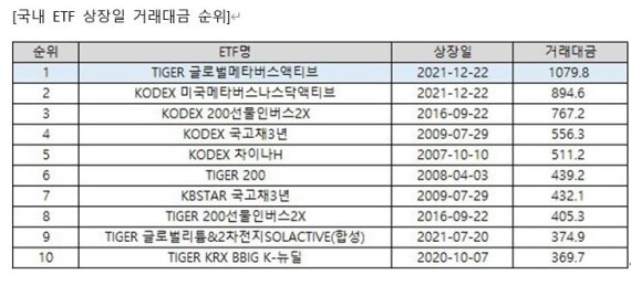 TIGER 글로벌메타버스액티브 ETF ‘잭팟’…거래대금 첫날 1000억 최초 돌파