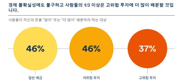 슈로더 “투자자 37%, 고위험 투자 자산 비중 더 늘릴 것”