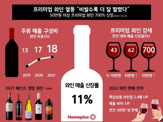 '홈술'에 와인 열풍…50만원 넘는 와인 매출 700%↑