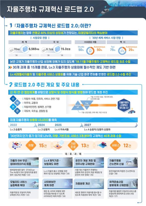 내년부터 자율 주행차 시대 개막.. 자율 주행 면허 등 40개 규제 빗장 푼다