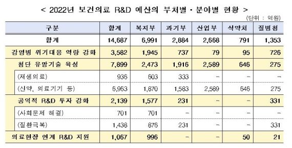 정부, 내년 감염병 대응·신약 개발 등 보건의료 R&D 1조4687억원 투입