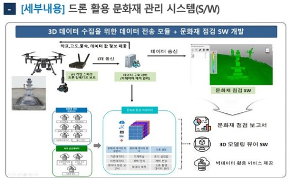 이제 문화재 관리도 드론으로 뉴턴(New Turn)