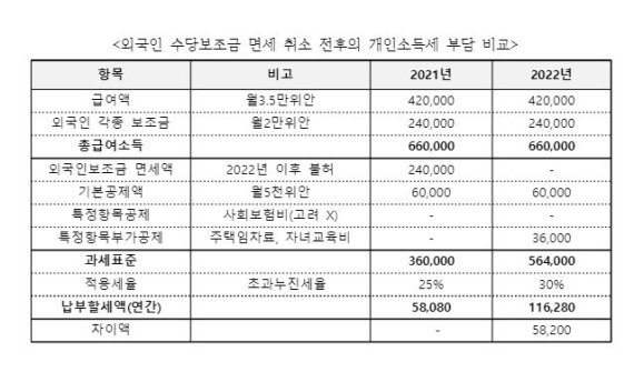 외국인 수당보조금 면세 취소 전후의 개인소득세 부담 비교. 주중 한국대사관 손영준 국세관 및 중국세무법률&컨설팅 한정훈 회계사 제공