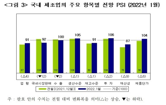 제조업 1월 업황 부진...반도체·화학·기계 등 기대감 낮아