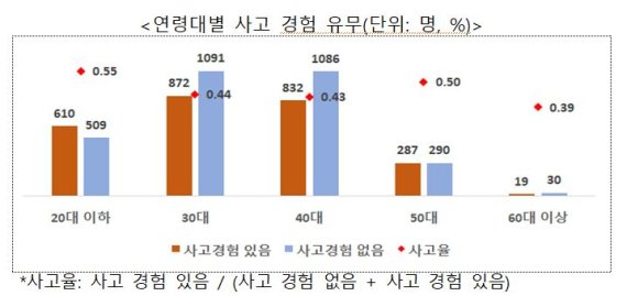 [서울=뉴시스] 고용노동부가 지난 11월4일부터 21일까지 실시한 음식 배달 플랫폼 소속 종사자 대상 배달 사고 관련 설문조사. 20대 이하의 사고경험이 가장 높은 것으로 나타났다. (자료=고용노동부) 2021.12.24. photo@newsis.com