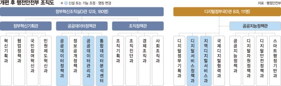 디지털정부 틀 잡는다… 행안부 ‘통합데이터분석센터’ 신설