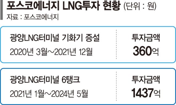 포스코에너지 LNG터미널 기화기 증설… 직도입사 유치 탄력