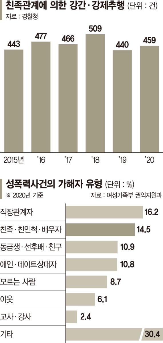 '인면수심' 친족 성폭력 매년 400건… "조기발견 대응해야"