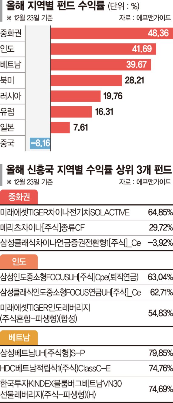 '수익률 40% 훌쩍' 중화권·베트남·인도펀드 크게 웃었다 [해외펀드 수익률 살펴보니]