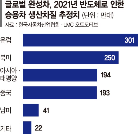 올해 반도체 품귀에 글로벌 車생산 1000만대 차질