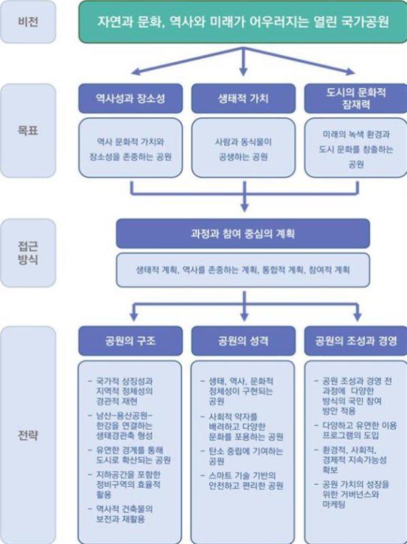 용산공원 조성지구 기본구상. 국토교통부 제공. /뉴스1