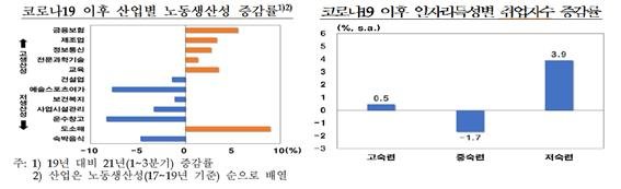 한은 "코로나 이후 고용재조정...생산성 격차 늘고 반복직종 축소"