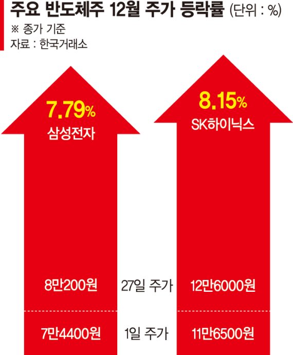 ‘반도체·2차전지·자동차’ 겨울 끝… 내년에도 달린다