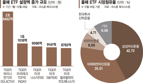 ETF 대세는 美·中 투자… 덩치 커진 미래에셋운용 ‘활짝’