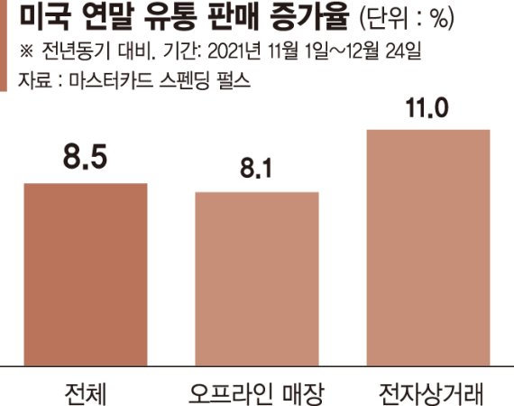 오미크론으로 여행 못간 미국인, 연말 쇼핑으로 화끈하게 질렀다