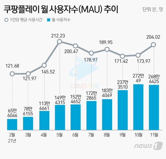 쿠팡플레이, 독점 콘텐츠 SNL2 예고…月 사용자 3백만 돌파 정조준