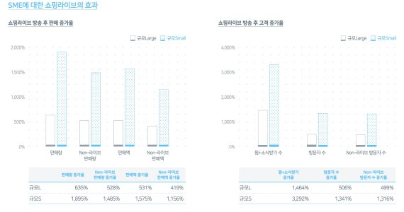 SME에 대한 쇼핑라이브의 효과 관련 통계. 네이버 제공.