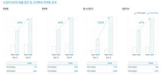 네이버 쇼핑라이브의 매출 증진 및 고객확보 마케팅 효과 관련 통계. 네이버 제공.