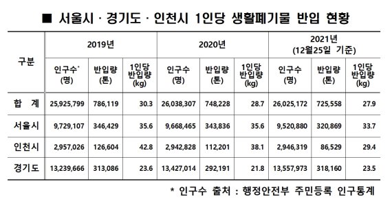 인천시 1인당 쓰레기 매립량 2년 전보다 31.3% 감소