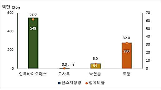 [대전=뉴시스] 산림부문 탄소저장고별 탄소저장량 현황. *재판매 및 DB 금지